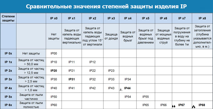 Сравнительные значения степеней защиты от пыли и влаги IP