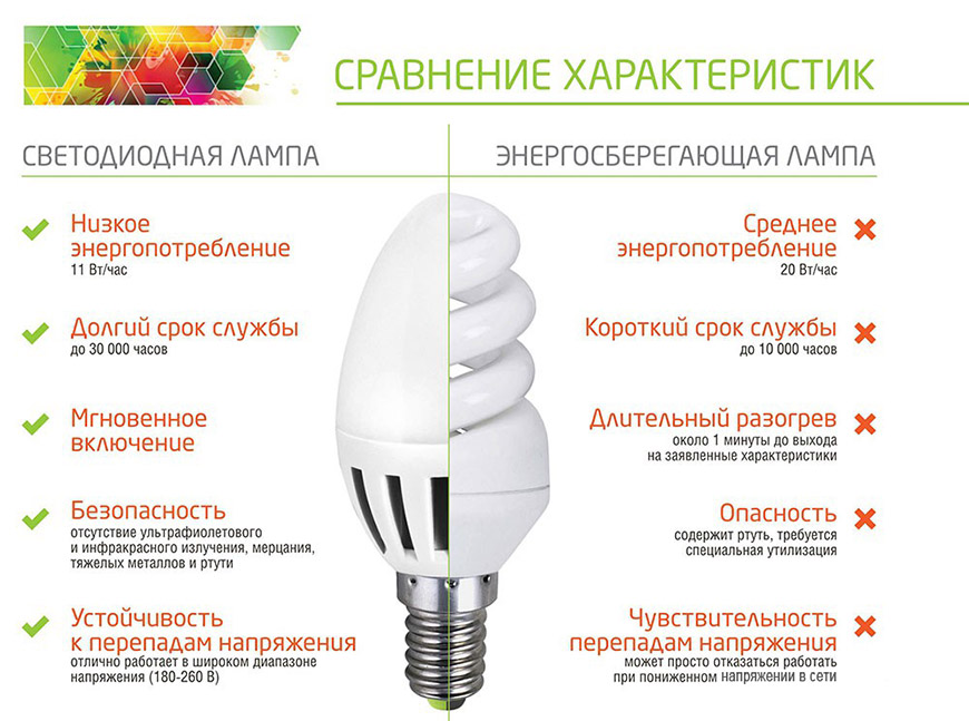 Сравнение энергосберегающих и LED ламп