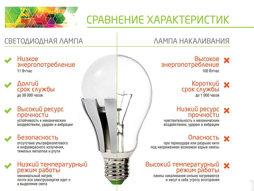 Сравнение LED лампы и лампы накаливания
