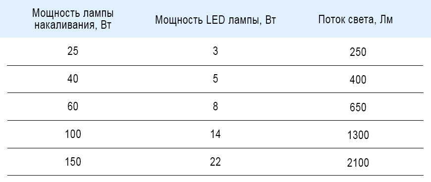 Сравнительная таблица мощности и светового потока
